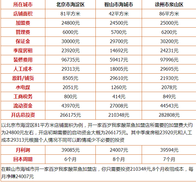 百岁我家酸菜鱼加盟