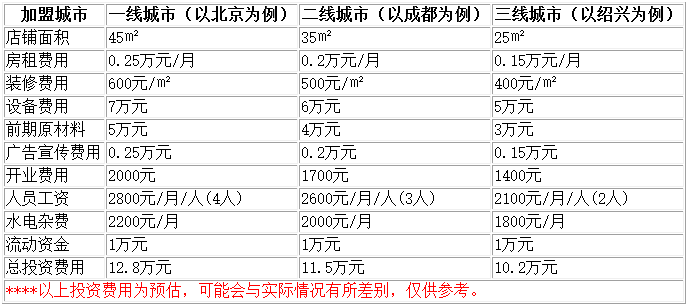 蔬小盒加盟费用